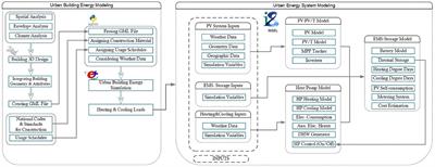 Novel Energy System Design Workflow for Zero-Carbon Energy District Development